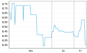 Chart Argentinien, Republik EO-FLR Bonds 2005(35) IO GDP - 1 Week
