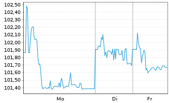 Chart Telecom Italia S.p.A. EO-Medium-Term Nts 2005(55) - 1 Woche