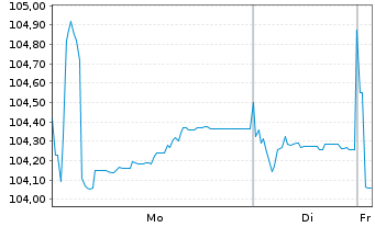 Chart General Electric Capital Corp. EO-M.-T. N 2005(35) - 1 Week