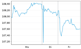 Chart Tesco PLC EO-Medium-Term Notes 2007(47) - 1 Woche