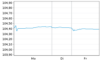 Chart Development Bank of Japan EO-Bonds 2007(27) - 1 Woche