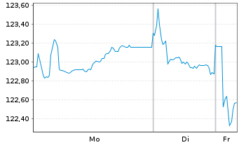 Chart GE Capital European Funding EO-Medium-T. N. 08(38) - 1 Week