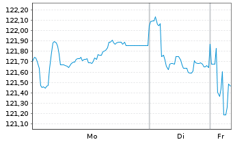 Chart EnBW Intern.Finance BV EO-Med.Term Nts.09(39) - 1 Woche