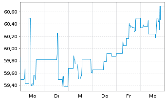 Chart Argentinien, Republik EO-Bonds 2010(29-38) Pars - 1 Week