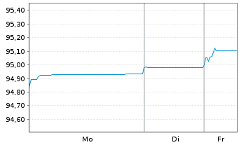 Chart &Auml;gypten, Arabische Republik DL-Nts. 2010(40) Reg.S - 1 Week