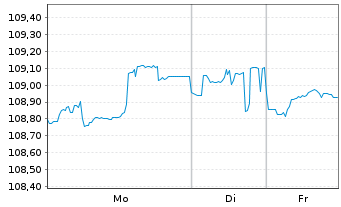 Chart Deutsche Telekom Intl Fin.B.V. EO-M-T Nts 2010(30) - 1 Woche