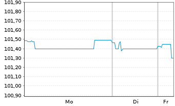 Chart SNCF R&eacute;seau S.A. EO-Medium-Term-Notes 2011(26) - 1 Week