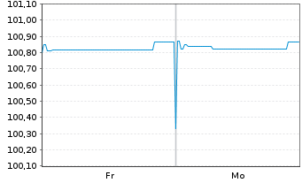 Chart &Ouml;BB-Infrastruktur AG EO-Medium-Term Notes 2011(26) - 1 Week