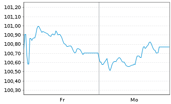 Chart &Ouml;BB-Infrastruktur AG EO-Medium-Term Notes 2012(32) - 1 Week