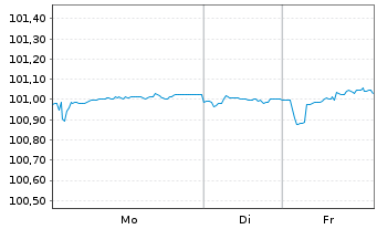 Chart Telia Company AB EO-Medium-Term Notes 2012(27) - 1 Woche