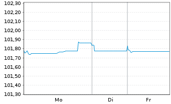 Chart OMV AG EO-Medium-Term Notes 2012(27) - 1 Woche