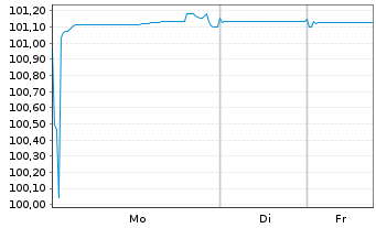 Chart BHP Billiton Finance Ltd. EO-Med.T.Nts 2012(27) - 1 Woche