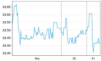 Chart Libanon, Republik DL-Med.-Term Nts 2012(27)Reg.S - 1 Woche