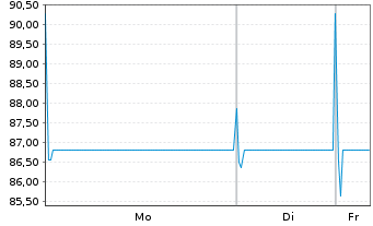 Chart SNCF R&eacute;seau S.A. EO-Medium-Term-Notes 2012(42) - 1 Week