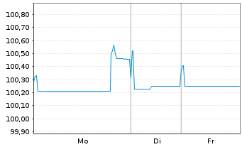 Chart AT & T Inc. EO-Notes 2012(12/32) - 1 Woche