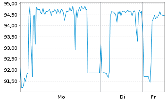 Chart European Investment BankEO-Med-Term Nts 2013(40) - 1 Woche