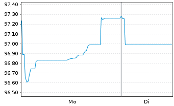Chart Volkswagen Intl Finance N.V. EO-Med.T.Nts 2013(33) - 1 Week