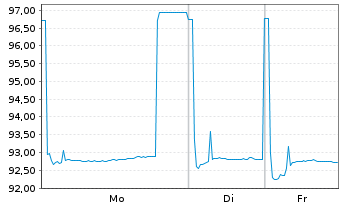 Chart BASF SE MTN v.2013(2033) - 1 Woche