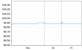 Chart Robert Bosch Invest.Nedld.B.V. EO-MTN. 2013(28) - 1 Woche