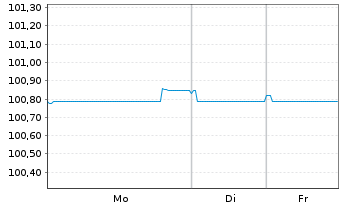 Chart JPMorgan Chase & Co. EO-Medium-Term Notes 2013(28) - 1 Woche