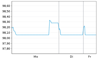Chart Philip Morris Internat. Inc. EO-Notes 2013(33) - 1 Week