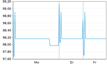 Chart Autobahnen-Schnellstr.-Fin.-AG EO-MTN. 2013(33) - 1 Woche