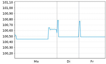 Chart Telia Company AB EO-Medium-Term Notes 2013(33) - 1 Woche
