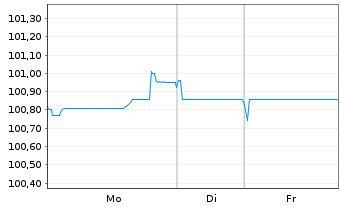 Chart Nederlandse Waterschapsbank NV EO-MTN. 2013(31) - 1 Woche