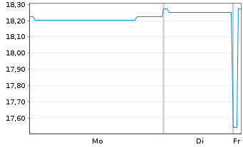 Chart Co&ouml;peratieve Rabobank U.A. RC-Zo MTN. 2013(43) - 1 Week