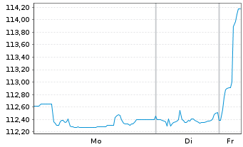 Chart Stichting AK Rabobank Cert. Certs 2014(Und.) - 1 Week