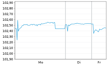 Chart ENI S.p.A. EO-Medium-Term Notes 2014(29) - 1 Woche