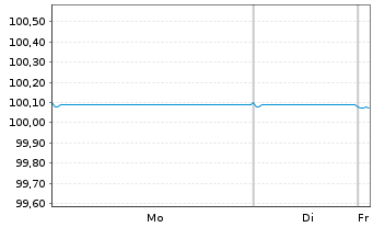 Chart Credit Agricole S.A. (Ldn Br.) EO-MTN. 2014(26) - 1 Week