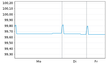 Chart Merck & Co. Inc. EO-Notes 2014(14/26) - 1 Woche