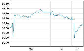 Chart Merck & Co. Inc. EO-Notes 2014(14/34) - 1 Woche