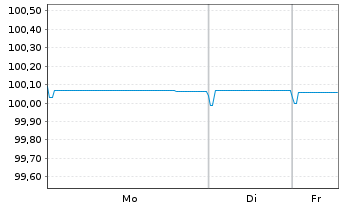Chart NN Group N.V. EO-FLR Bonds 2014(26/Und.) - 1 Woche
