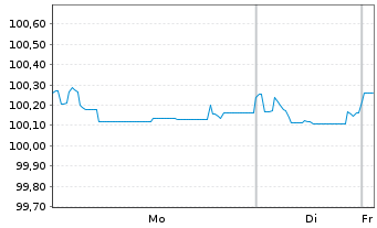 Chart Philip Morris Internat. Inc. EO-Med.T.Nts 2014(26) - 1 Week