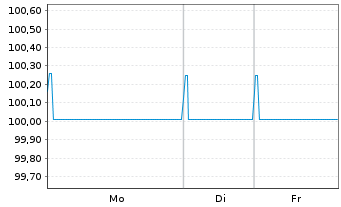Chart Imperial Brands Finance PLC EO-MTN. 2014(14/26) - 1 Woche