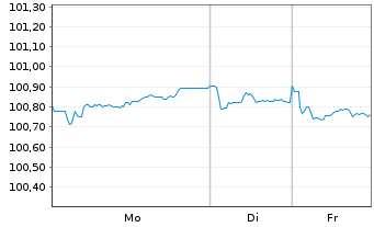 Chart Deutsche Bahn Finance GmbH EO-Med.-T. Notes 14(29) - 1 Woche
