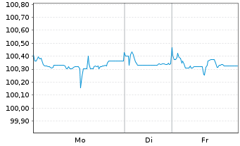 Chart Volkswagen Intl Fin. N.V. EO-FLR Nt.2014(26/Und.) - 1 Week