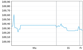 Chart Glencore Finance Europe S.A. EO-Med.-TN14(26/26) - 1 Week