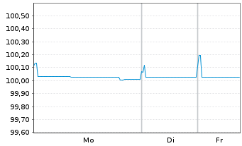 Chart Walmart Inc. EO-Notes 2014(14/26) - 1 Week