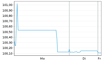 Chart Coca-Cola Europacific Pa. PLC EO-Notes 2014(14/26) - 1 Week