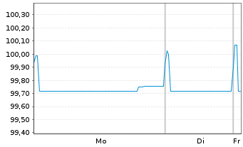 Chart Philip Morris Internat. Inc. EO-Notes 2014(29) - 1 Week