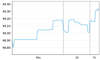 Chart Co&ouml;peratieve Rabobank U.A. RC-Zo MTN. 2014(34) - 1 Week