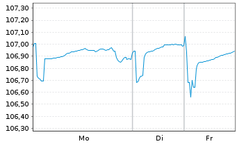 Chart Deutsche Bank AG DL-FLR-Nachr.Anl.v.14(20/unb.) - 1 Woche