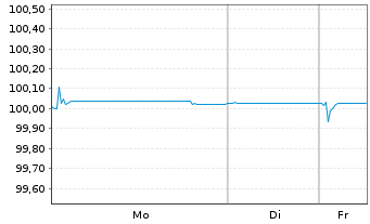 Chart Agence Fran&ccedil;aise D&eacute;veloppement EO-MTN. 2014(26) - 1 Week