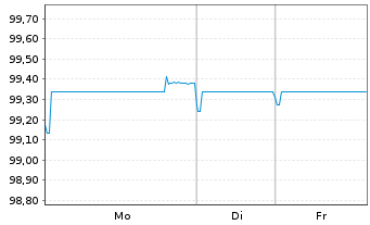 Chart McDonald's Corp. EO-Medium-Term Nts 2014(29) - 1 Week