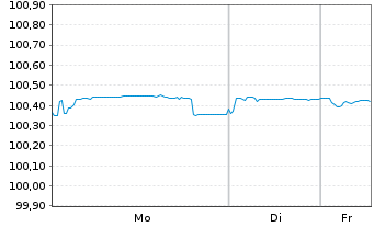 Chart Sandvik AB EO-Medium-Term Notes 2014(26) - 1 Week