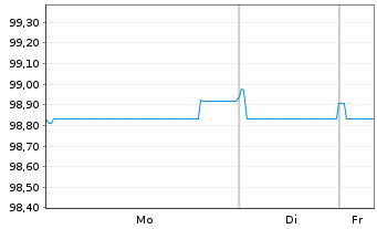 Chart Nationwide Building Society EO-Med.T.Nts 2014(29) - 1 Woche