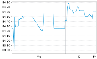 Chart Volkswagen Intl Finance N.V. EO-Med.T.Nts 2014(39) - 1 Week